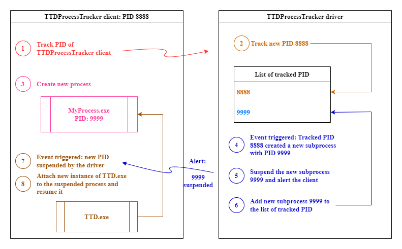 TTDProcessTracker scheme